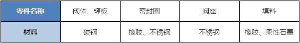 偉恒閥門-電磁式快(kuài)速切斷蝶閥零件材料