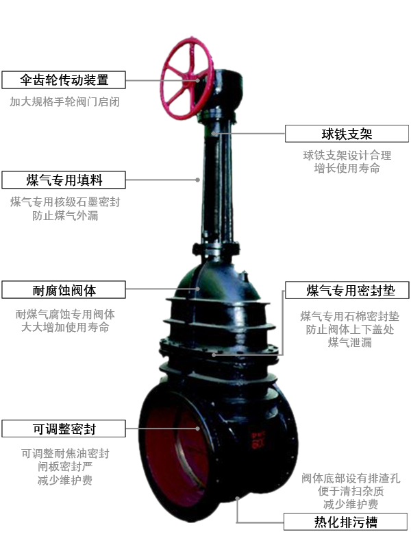 傘齒輪傳動煤氣閘閥細節